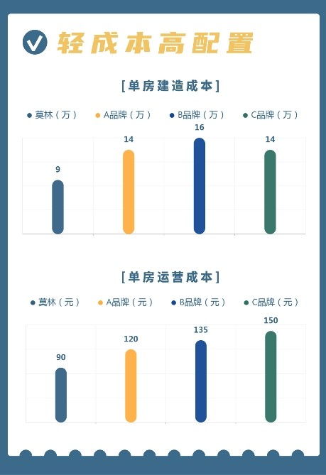 莫林酒店3.0產品新生 為何成為中高端酒店業主的投資必選？