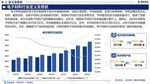 中國電子材料行業(yè)市場分析及投資前景預(yù)測報(bào)告 智研咨詢發(fā)布